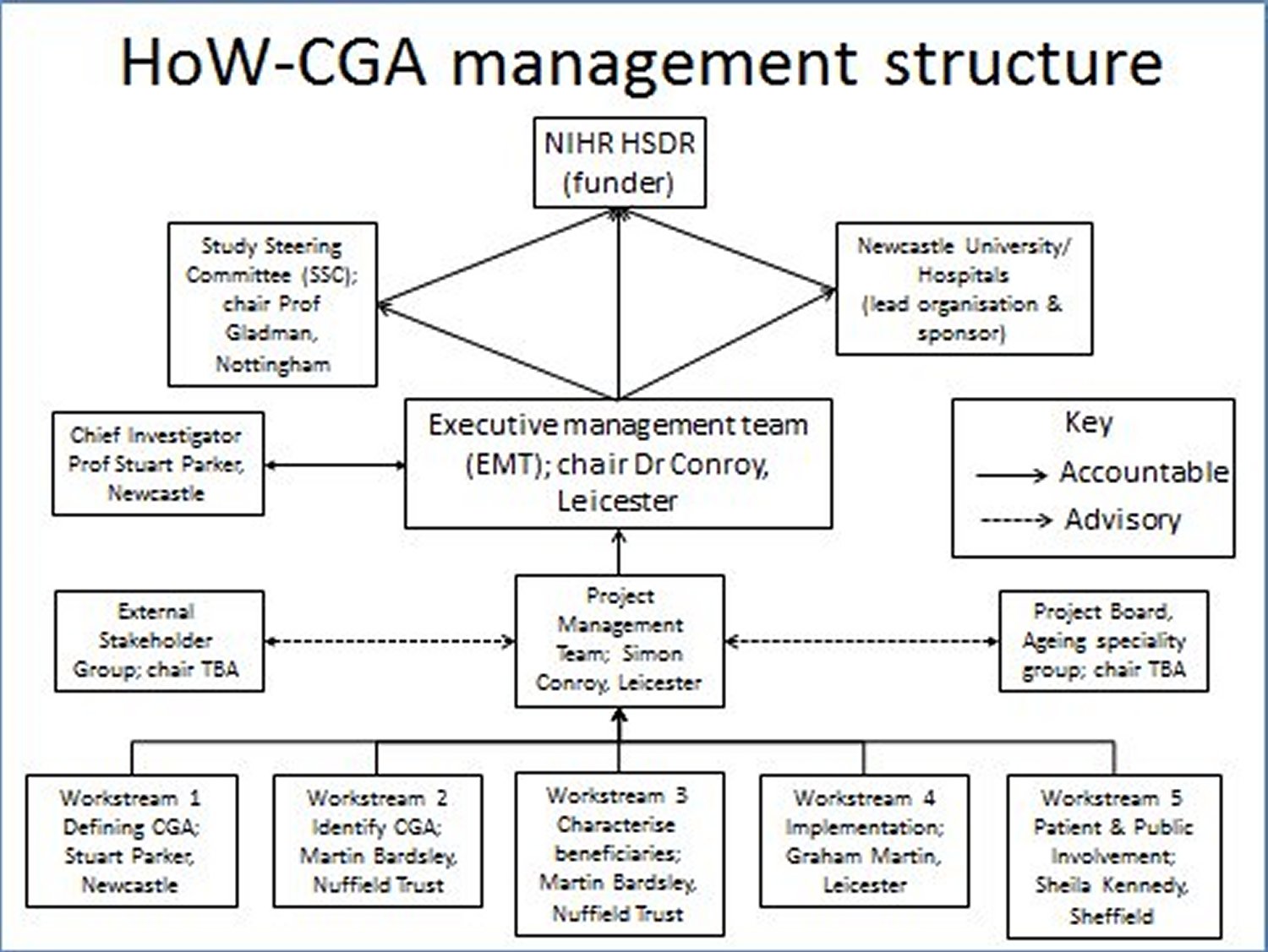 Management Structure Diagram