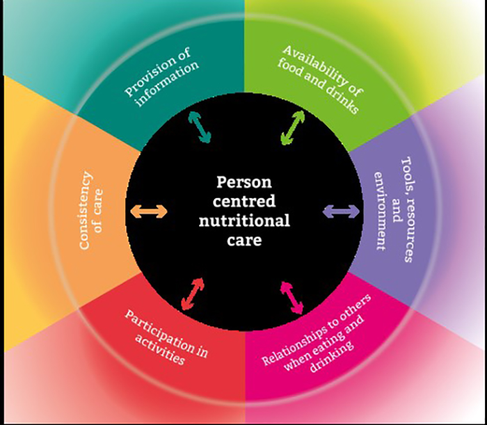 https://www.bgs.org.uk/sites/default/files/content/paragraphs/text/images/2020-09-03/Nutrition%20Dementia%20v2.2.jpg