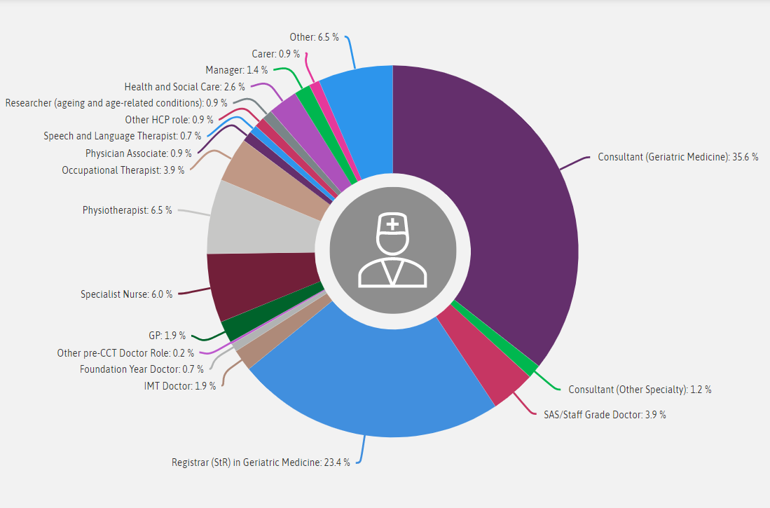 Respondents by profession