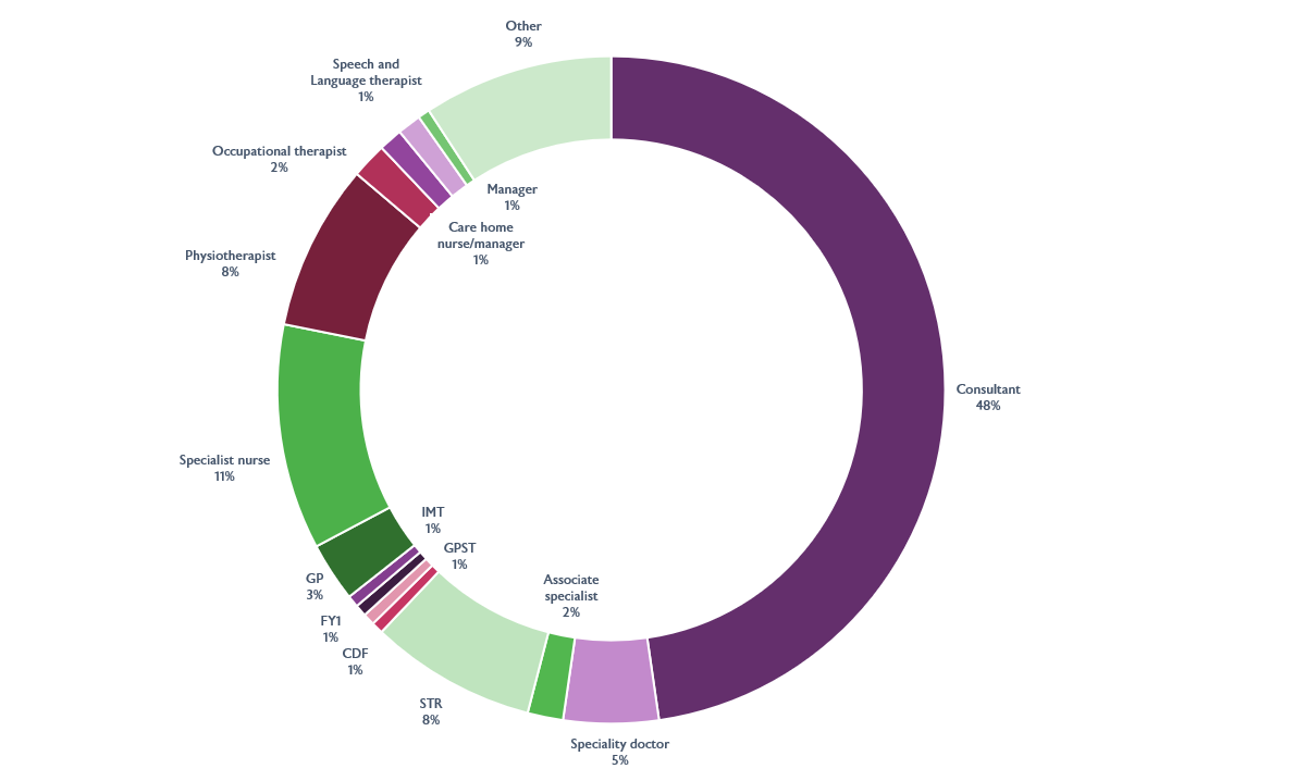 Respondents by profession