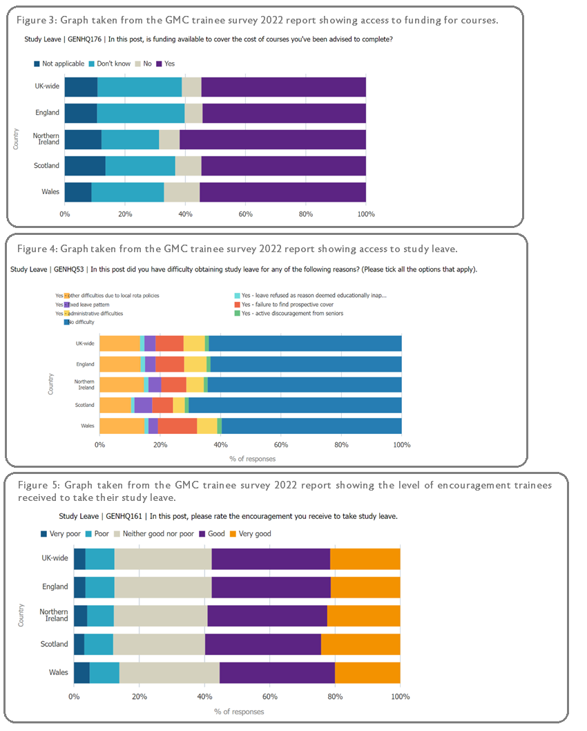 Figures 3, 4 and 5: GMC survey results