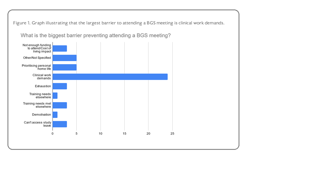 Figure 1: Largest barrier to attending a BGS meeting