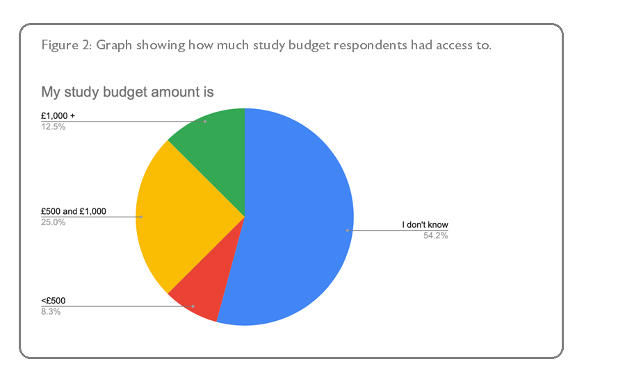 Figure 2: Access to study leave