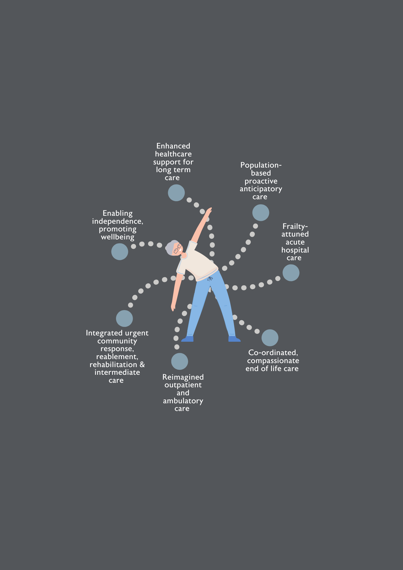 The seven touchpoints