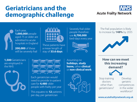 Figure 3: Geriatricians and the demographic challenge